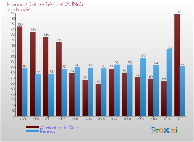 Evolution comparée de la dette et des revenus pour la commune de SAINT-DAUNèS de 2000 à 2012 Comparaison de la dette et des revenus pour SAINT-DAUNèS de 2000 à 2012