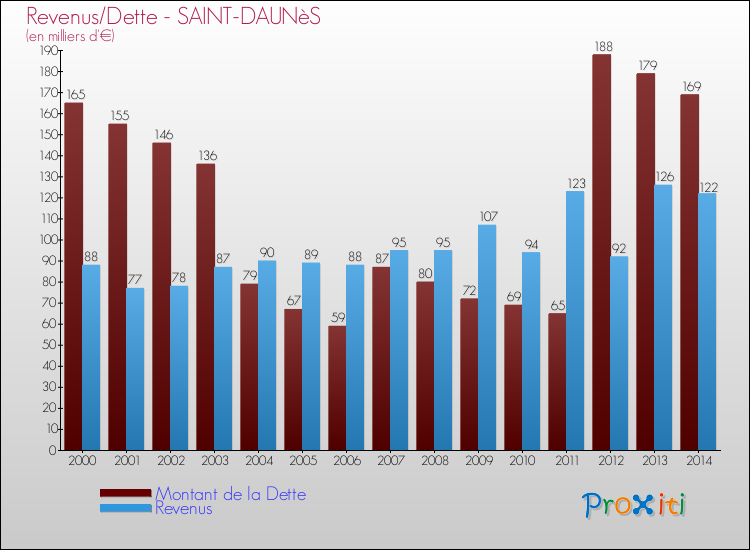 Evolution comparée de la dette et des revenus pour la commune de SAINT-DAUNèS de 2000 à 2014 Comparaison de la dette et des revenus pour SAINT-DAUNèS de 2000 à 2014