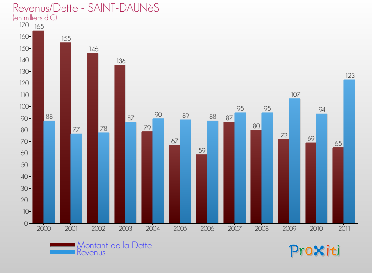 Evolution comparée de la dette et des revenus pour la commune de SAINT-DAUNèS de 2000 à 2011 Comparaison de la dette et des revenus pour SAINT-DAUNèS de 2000 à 2011
