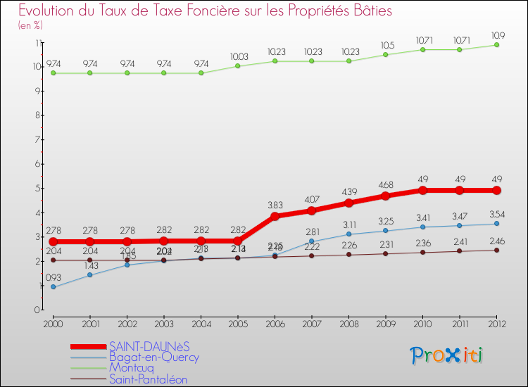 Evolution du taux de la taxe foncière sur le bati pour SAINT-DAUNèS et les communes proches de 2000 à 2012 Comparaison des taux de taxe foncière sur le bati pour SAINT-DAUNèS et les communes voisines de 2000 à 2012