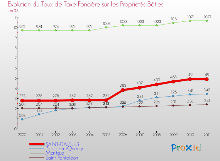 Evolution du taux de la taxe foncière sur le bati pour SAINT-DAUNèS et les communes proches Comparaison des taux de taxe foncière sur le bati pour SAINT-DAUNèS et les communes voisines