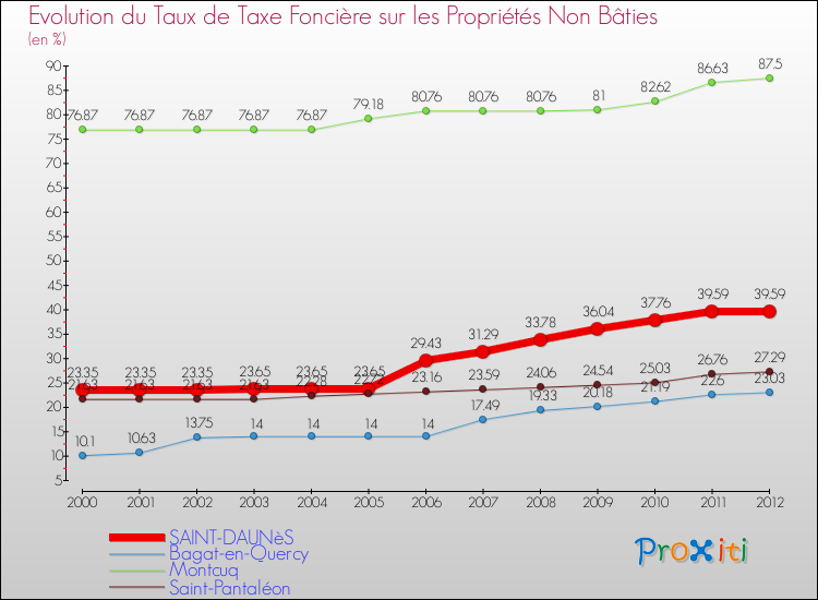Evolution du taux de la taxe foncière sur les immeubles et terrains non batis pour SAINT-DAUNèS et les communes proches de 2000 à 2012 Comparaison des taux de la taxe foncière sur les immeubles et terrains non batis pour SAINT-DAUNèS et les communes voisines de 2000 à 2012