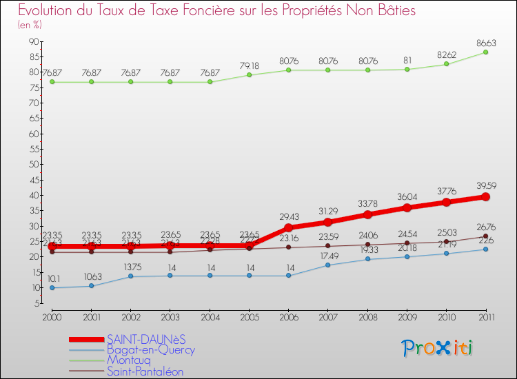 Evolution du taux de la taxe foncière sur les immeubles et terrains non batis pour SAINT-DAUNèS et les communes proches Comparaison des taux de la taxe foncière sur les immeubles et terrains non batis pour SAINT-DAUNèS et les communes voisines