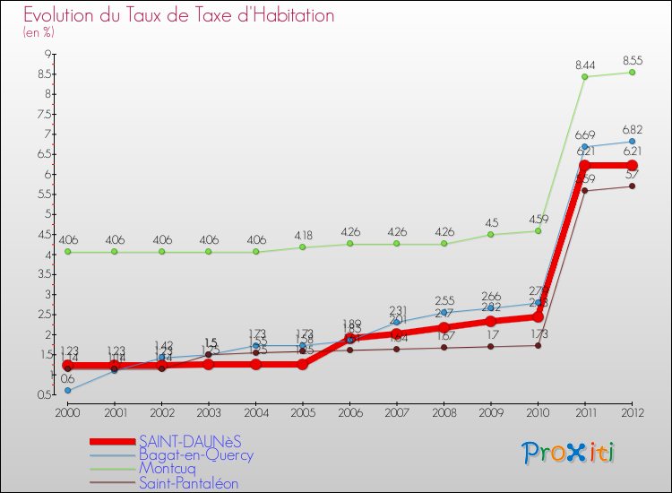 Evolution du taux de la taxe d'habitation pour SAINT-DAUNèS et les communes proches Comparaison des taux de la taxe d'habitation pour SAINT-DAUNèS et les communes voisines