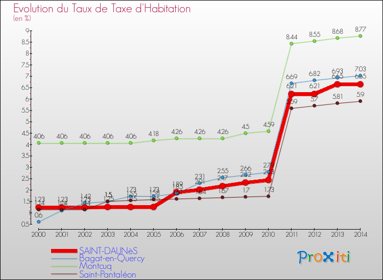 Evolution du taux de la taxe d'habitation pour SAINT-DAUNèS et les communes proches de 2000 à 2014 Comparaison des taux de la taxe d'habitation pour SAINT-DAUNèS et les communes voisines de 2000 à 2014