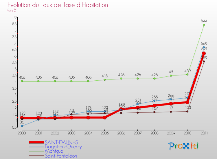 Evolution du taux de la taxe d'habitation pour SAINT-DAUNèS et les communes proches Comparaison des taux de la taxe d'habitation pour SAINT-DAUNèS et les communes voisines
