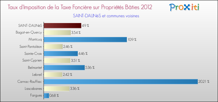 Taux d'imposition de la taxe foncière sur le bati 2012 pour SAINT-DAUNèS et les communes proches Comparaison des taux d'imposition de la taxe foncière sur le bati 2012 pour SAINT-DAUNèS et les communes voisines