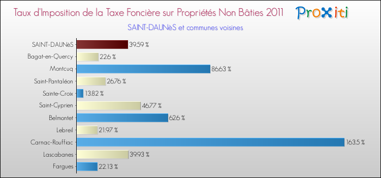 Taux d'imposition de la taxe foncière sur les immeubles et terrains non batis 2011 pour SAINT-DAUNèS et les communes proches Comparaison des taux d'imposition de la taxe foncière sur les immeubles et terrains non batis 2011 pour SAINT-DAUNèS et les communes voisines