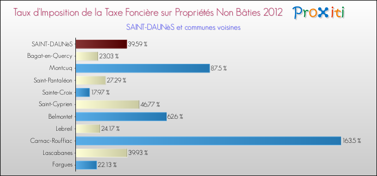 Taux d'imposition de la taxe foncière sur les immeubles et terrains non batis 2012 pour SAINT-DAUNèS et les communes proches Comparaison des taux d'imposition de la taxe foncière sur les immeubles et terrains non batis 2012 pour SAINT-DAUNèS et les communes voisines