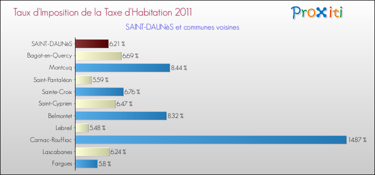 Taux d'imposition de la taxe d'habitation 2011 pour SAINT-DAUNèS et les communes proches Comparaison des taux d'imposition de la taxe d'habitation 2011 pour SAINT-DAUNèS et les communes voisines