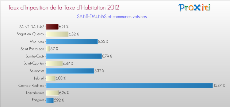 Taux d'imposition de la taxe d'habitation 2012 pour SAINT-DAUNèS et les communes proches Comparaison des taux d'imposition de la taxe d'habitation 2012 pour SAINT-DAUNèS et les communes voisines