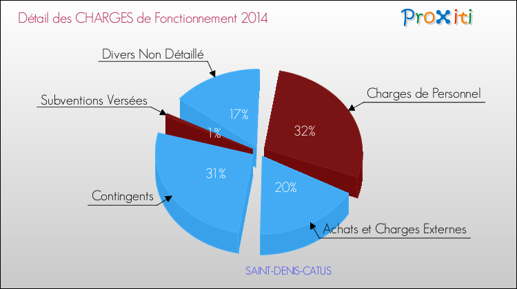 Décomposition des Charges de Fonctionnement 2014 de la commune de SAINT-DENIS-CATUS Charges de Fonctionnement 2014 pour la commune de SAINT-DENIS-CATUS
