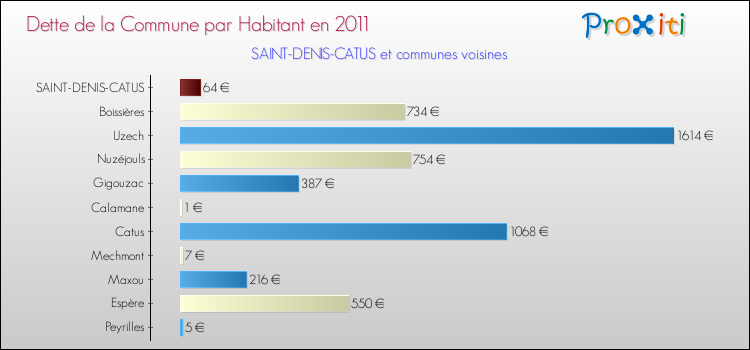 Dette par habitant de la commune en 2011 pour SAINT-DENIS-CATUS et les communes proches Comparaison de la dette par habitant de la commune en 2011 pour SAINT-DENIS-CATUS et les communes voisines