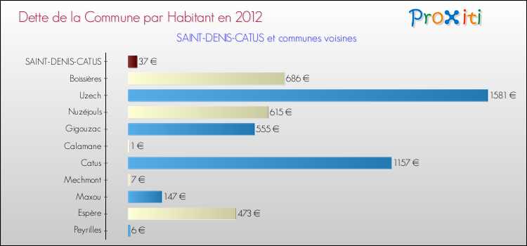 Dette par habitant de la commune en 2012 pour SAINT-DENIS-CATUS et les communes proches Comparaison de la dette par habitant de la commune en 2012 pour SAINT-DENIS-CATUS et les communes voisines