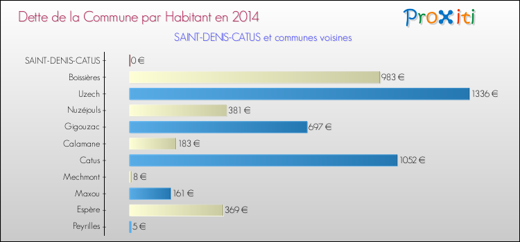 Dette par habitant de la commune en 2014 pour SAINT-DENIS-CATUS et les communes proches Comparaison de la dette par habitant de la commune en 2014 pour SAINT-DENIS-CATUS et les communes voisines