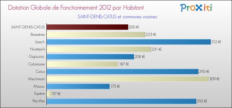 Montant des dotations globales de fonctionnement DGF par Habitant pour SAINT-DENIS-CATUS et les communes proches Comparaison des des dotations globales de fonctionnement DGF par habitant pour SAINT-DENIS-CATUS et les communes voisines