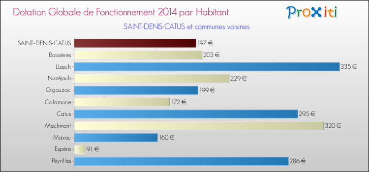 Montant des dotations globales de fonctionnement DGF par Habitant pour SAINT-DENIS-CATUS et les communes proches en 2014. Comparaison des des dotations globales de fonctionnement DGF par habitant pour SAINT-DENIS-CATUS et les communes voisines en 2014.