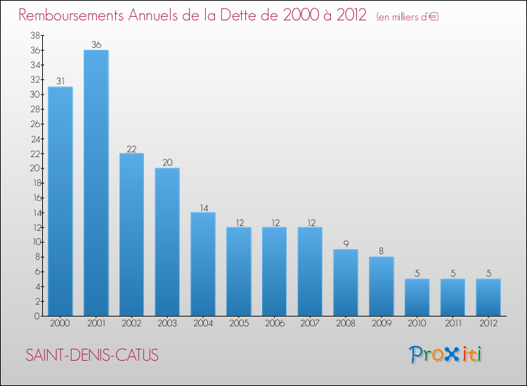 Evolution de l'annuité de la dette pour la commune de SAINT-DENIS-CATUS de 2000 à 2012 Annuités de la dette pour SAINT-DENIS-CATUS de 2000 à 2012