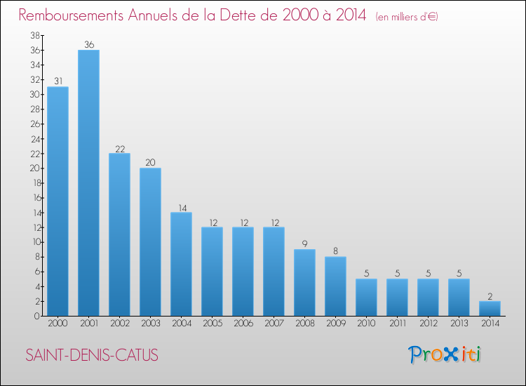 Evolution de l'annuité de la dette pour la commune de SAINT-DENIS-CATUS de 2000 à 2014 Annuités de la dette pour SAINT-DENIS-CATUS de 2000 à 2014