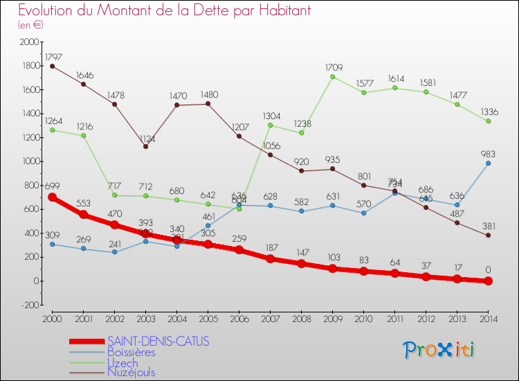Evolution de la dette par habitant pour la commune de SAINT-DENIS-CATUS et les communes proches de 2000 à 2014 Comparaison de la dette par habitant pour SAINT-DENIS-CATUS et les communes voisines de 2000 à 2014