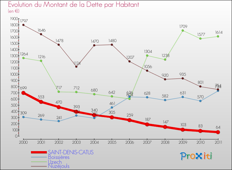 Evolution de la dette par habitant pour la commune de SAINT-DENIS-CATUS et les communes proches Comparaison de la dette par habitant pour SAINT-DENIS-CATUS et les communes voisines