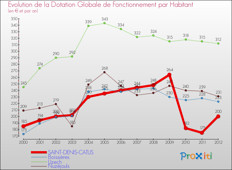 Evolution et montant de la dotation globale de fonctionnement par Habitant pour SAINT-DENIS-CATUS et les communes proches Comparaison des dotations globales de fonctionnement par habitant pour SAINT-DENIS-CATUS et les communes voisines