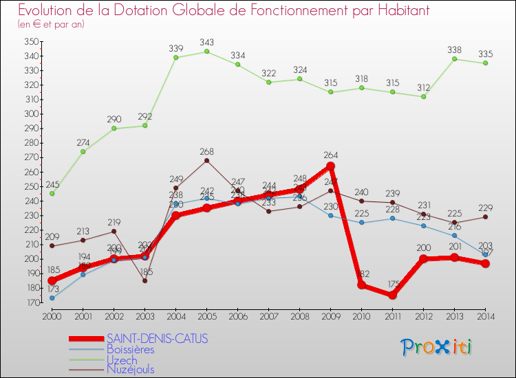 Evolution et montant de la dotation globale de fonctionnement par Habitant pour SAINT-DENIS-CATUS et les communes proches de 2000 à 2014. Comparaison des dotations globales de fonctionnement par habitant pour SAINT-DENIS-CATUS et les communes voisines de 2000 à 2014.