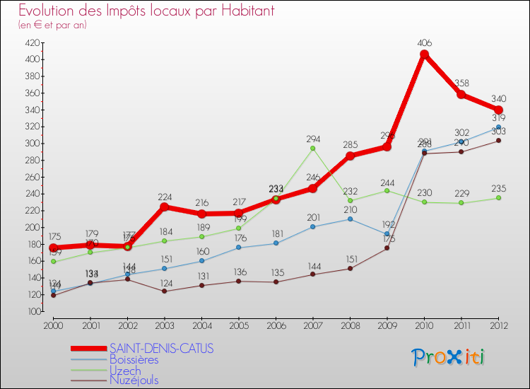 Evolution et montant des impôts locaux par Habitant pour SAINT-DENIS-CATUS et les communes proches Comparaison des impôts locaux par habitant pour SAINT-DENIS-CATUS et les communes voisines