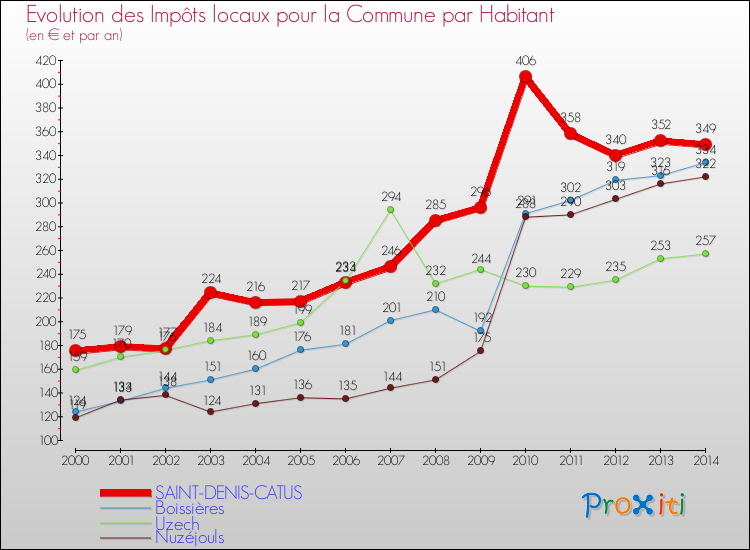 Evolution et montant des impôts locaux par Habitant pour SAINT-DENIS-CATUS et les communes proches de 2000 à 2014 Comparaison des impôts locaux par habitant pour SAINT-DENIS-CATUS et les communes voisines de 2000 à 2014