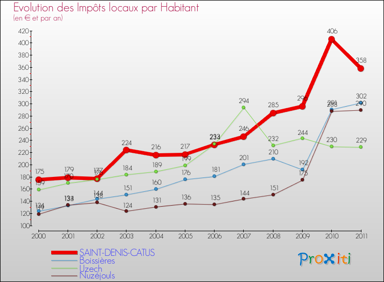 Evolution et montant des impôts locaux par Habitant pour SAINT-DENIS-CATUS et les communes proches Comparaison des impôts locaux par habitant pour SAINT-DENIS-CATUS et les communes voisines