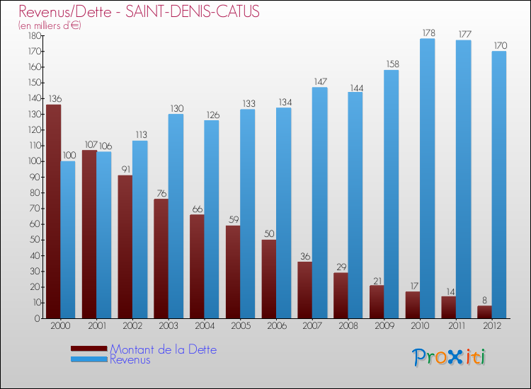 Evolution comparée de la dette et des revenus pour la commune de SAINT-DENIS-CATUS de 2000 à 2012 Comparaison de la dette et des revenus pour SAINT-DENIS-CATUS de 2000 à 2012