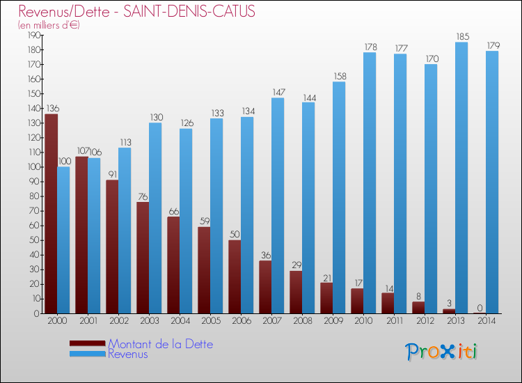 Evolution comparée de la dette et des revenus pour la commune de SAINT-DENIS-CATUS de 2000 à 2014 Comparaison de la dette et des revenus pour SAINT-DENIS-CATUS de 2000 à 2014