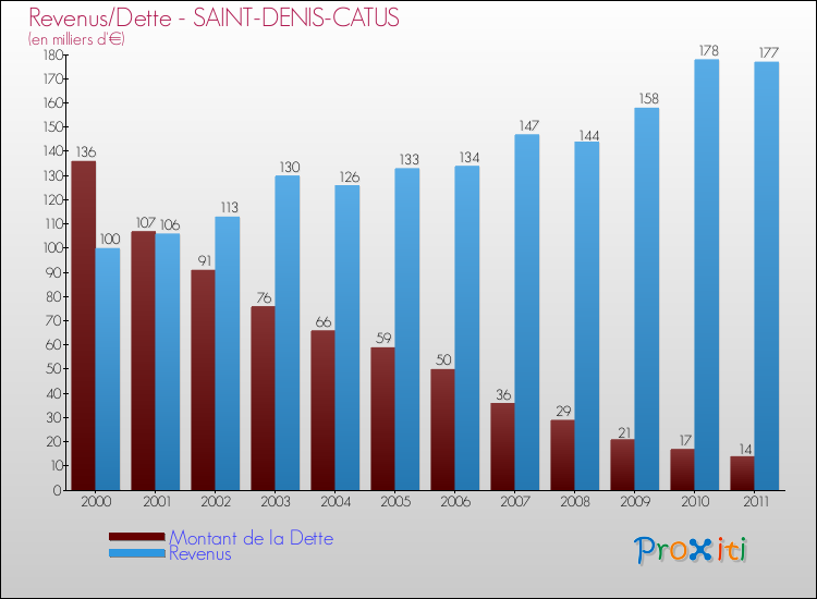 Evolution comparée de la dette et des revenus pour la commune de SAINT-DENIS-CATUS de 2000 à 2011 Comparaison de la dette et des revenus pour SAINT-DENIS-CATUS de 2000 à 2011