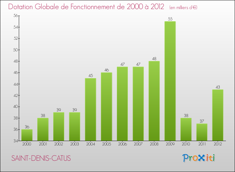 Evolution du montant de la Dotation Globale de Fonctionnement pour la commune de SAINT-DENIS-CATUS de 2000 à 2012 Evolution du montant de la Dotation Globale de Fonctionnement pour SAINT-DENIS-CATUS de 2000 à 2012