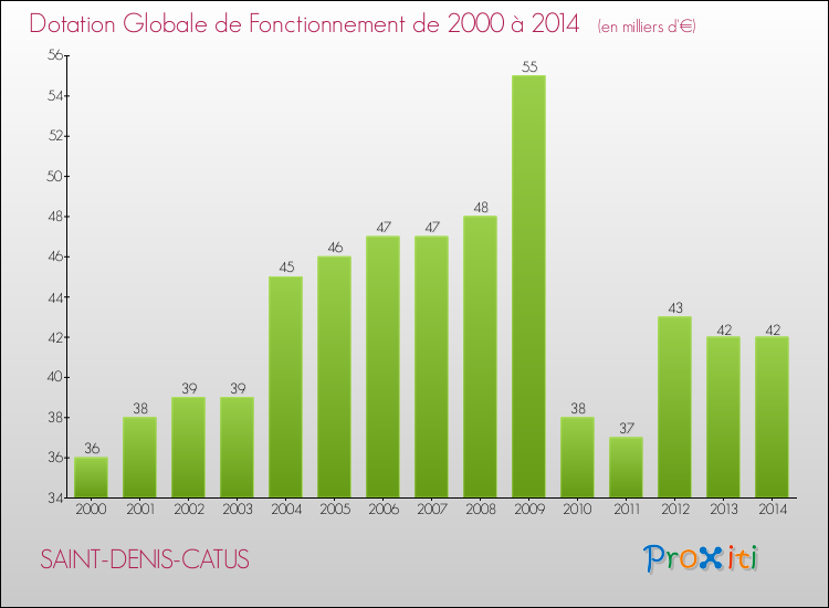 Evolution du montant de la Dotation Globale de Fonctionnement pour la commune de SAINT-DENIS-CATUS de 2000 à 2014 Evolution du montant de la Dotation Globale de Fonctionnement pour SAINT-DENIS-CATUS de 2000 à 2014