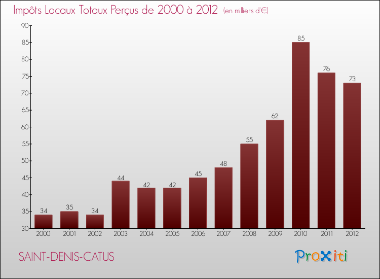 Evolution des Impôts Locaux pour la commune de SAINT-DENIS-CATUS de 2000 à 2012 Evolution des Impôts Locaux pour SAINT-DENIS-CATUS de 2000 à 2012
