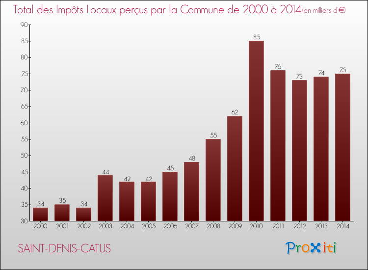 Evolution des Impôts Locaux pour la commune de SAINT-DENIS-CATUS de 2000 à 2014 Evolution des Impôts Locaux pour SAINT-DENIS-CATUS de 2000 à 2014
