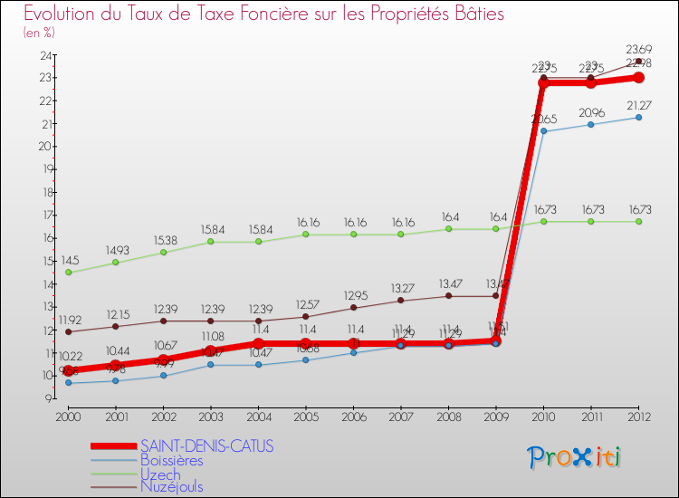 Evolution du taux de la taxe foncière sur le bati pour SAINT-DENIS-CATUS et les communes proches de 2000 à 2012 Comparaison des taux de taxe foncière sur le bati pour SAINT-DENIS-CATUS et les communes voisines de 2000 à 2012