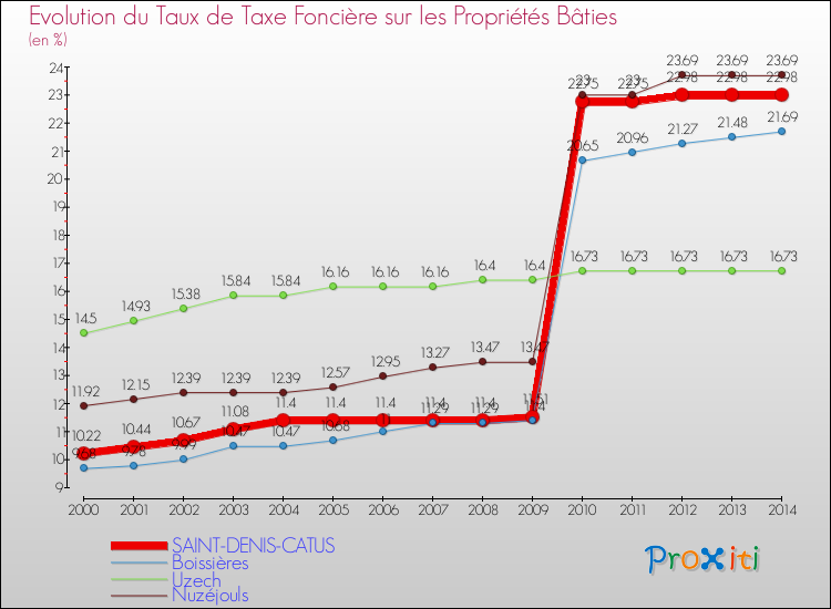 Evolution du taux de la taxe foncière sur le bati pour SAINT-DENIS-CATUS et les communes proches de 2000 à 2014 Comparaison des taux de taxe foncière sur le bati pour SAINT-DENIS-CATUS et les communes voisines de 2000 à 2014
