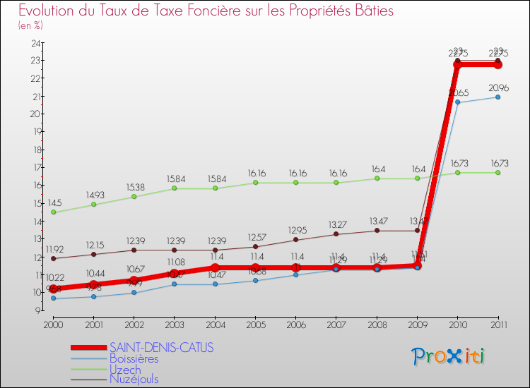 Evolution du taux de la taxe foncière sur le bati pour SAINT-DENIS-CATUS et les communes proches Comparaison des taux de taxe foncière sur le bati pour SAINT-DENIS-CATUS et les communes voisines