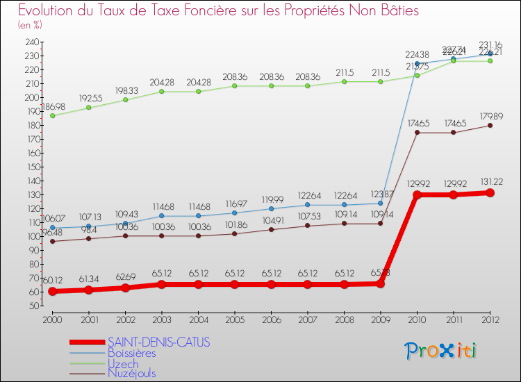 Evolution du taux de la taxe foncière sur les immeubles et terrains non batis pour SAINT-DENIS-CATUS et les communes proches de 2000 à 2012 Comparaison des taux de la taxe foncière sur les immeubles et terrains non batis pour SAINT-DENIS-CATUS et les communes voisines de 2000 à 2012