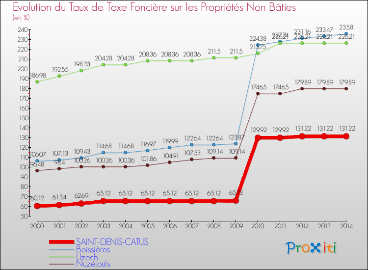 Evolution du taux de la taxe foncière sur les immeubles et terrains non batis pour SAINT-DENIS-CATUS et les communes proches de 2000 à 2014 Comparaison des taux de la taxe foncière sur les immeubles et terrains non batis pour SAINT-DENIS-CATUS et les communes voisines de 2000 à 2014