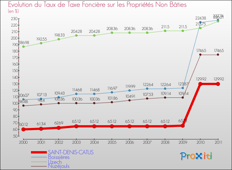 Evolution du taux de la taxe foncière sur les immeubles et terrains non batis pour SAINT-DENIS-CATUS et les communes proches Comparaison des taux de la taxe foncière sur les immeubles et terrains non batis pour SAINT-DENIS-CATUS et les communes voisines