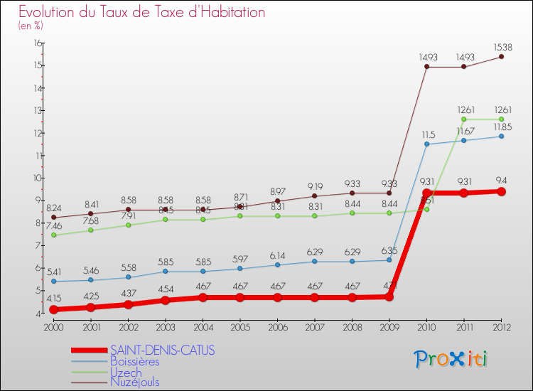Evolution du taux de la taxe d'habitation pour SAINT-DENIS-CATUS et les communes proches Comparaison des taux de la taxe d'habitation pour SAINT-DENIS-CATUS et les communes voisines