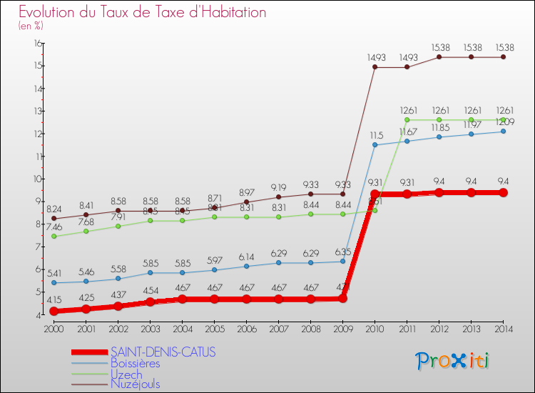 Evolution du taux de la taxe d'habitation pour SAINT-DENIS-CATUS et les communes proches de 2000 à 2014 Comparaison des taux de la taxe d'habitation pour SAINT-DENIS-CATUS et les communes voisines de 2000 à 2014