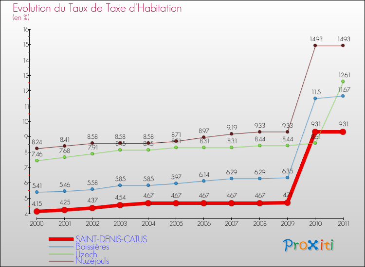 Evolution du taux de la taxe d'habitation pour SAINT-DENIS-CATUS et les communes proches Comparaison des taux de la taxe d'habitation pour SAINT-DENIS-CATUS et les communes voisines