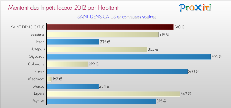 Montant des impôts locaux par Habitant pour SAINT-DENIS-CATUS et les communes proches Comparaison des impôts locaux par habitant pour SAINT-DENIS-CATUS et les communes voisines