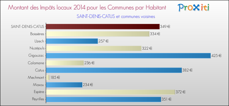Montant des impôts locaux par Habitant pour SAINT-DENIS-CATUS et les communes proches en 2014 Comparaison des impôts locaux par habitant pour SAINT-DENIS-CATUS et les communes voisines en 2014