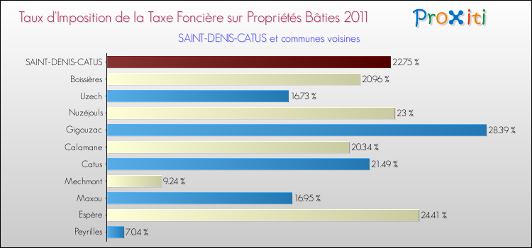 Taux d'imposition de la taxe foncière sur le bati 2011 pour SAINT-DENIS-CATUS et les communes proches Comparaison des taux d'imposition de la taxe foncière sur le bati 2011 pour SAINT-DENIS-CATUS et les communes voisines