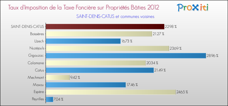 Taux d'imposition de la taxe foncière sur le bati 2012 pour SAINT-DENIS-CATUS et les communes proches Comparaison des taux d'imposition de la taxe foncière sur le bati 2012 pour SAINT-DENIS-CATUS et les communes voisines